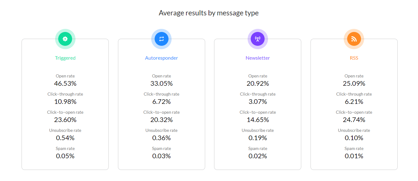 average results in email marketing