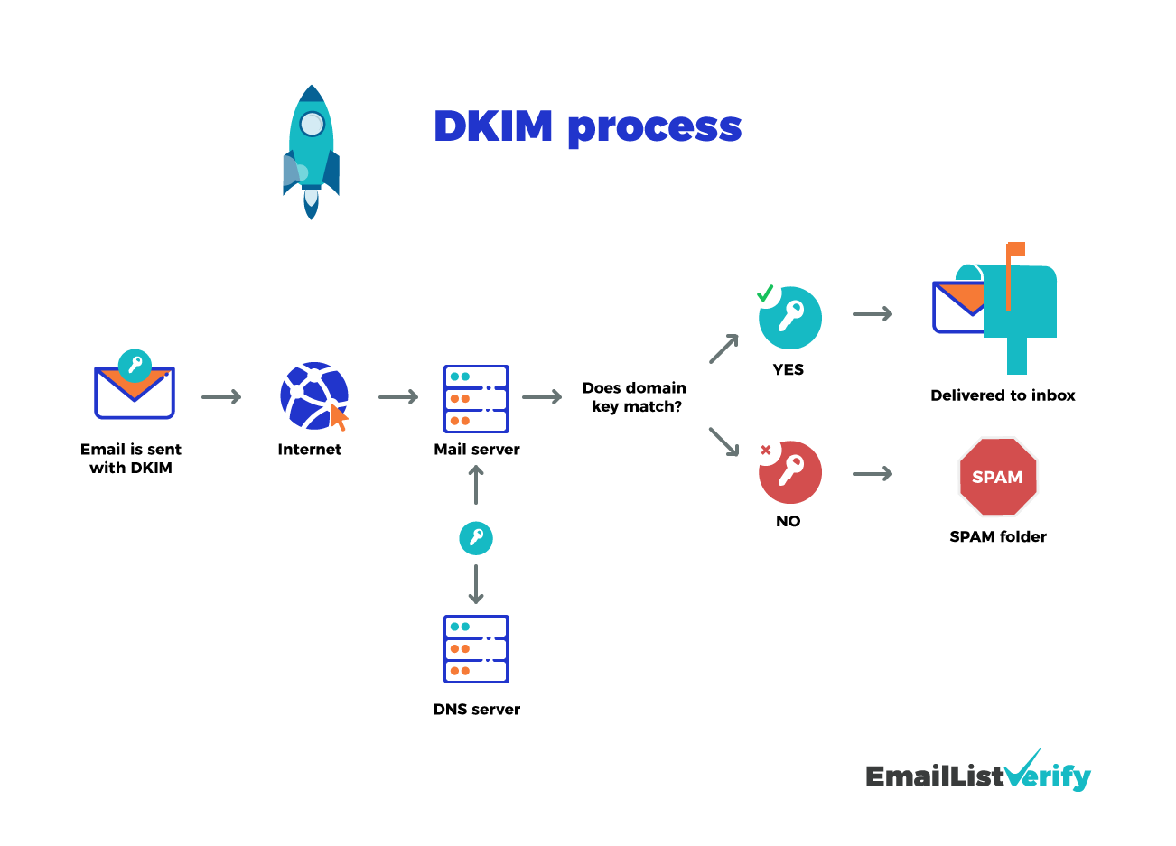 DKIM authentication scheme