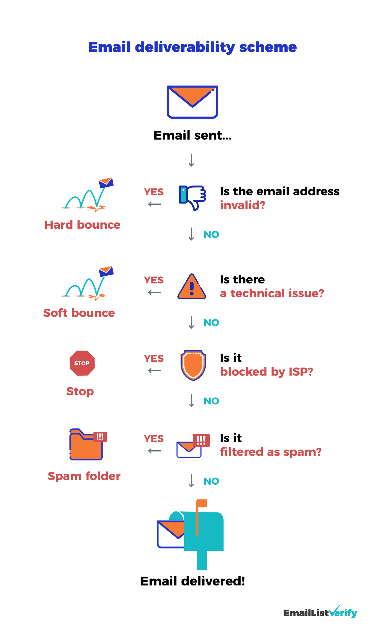 Email Deliverability 30 Best Practices to Reach the Inbox