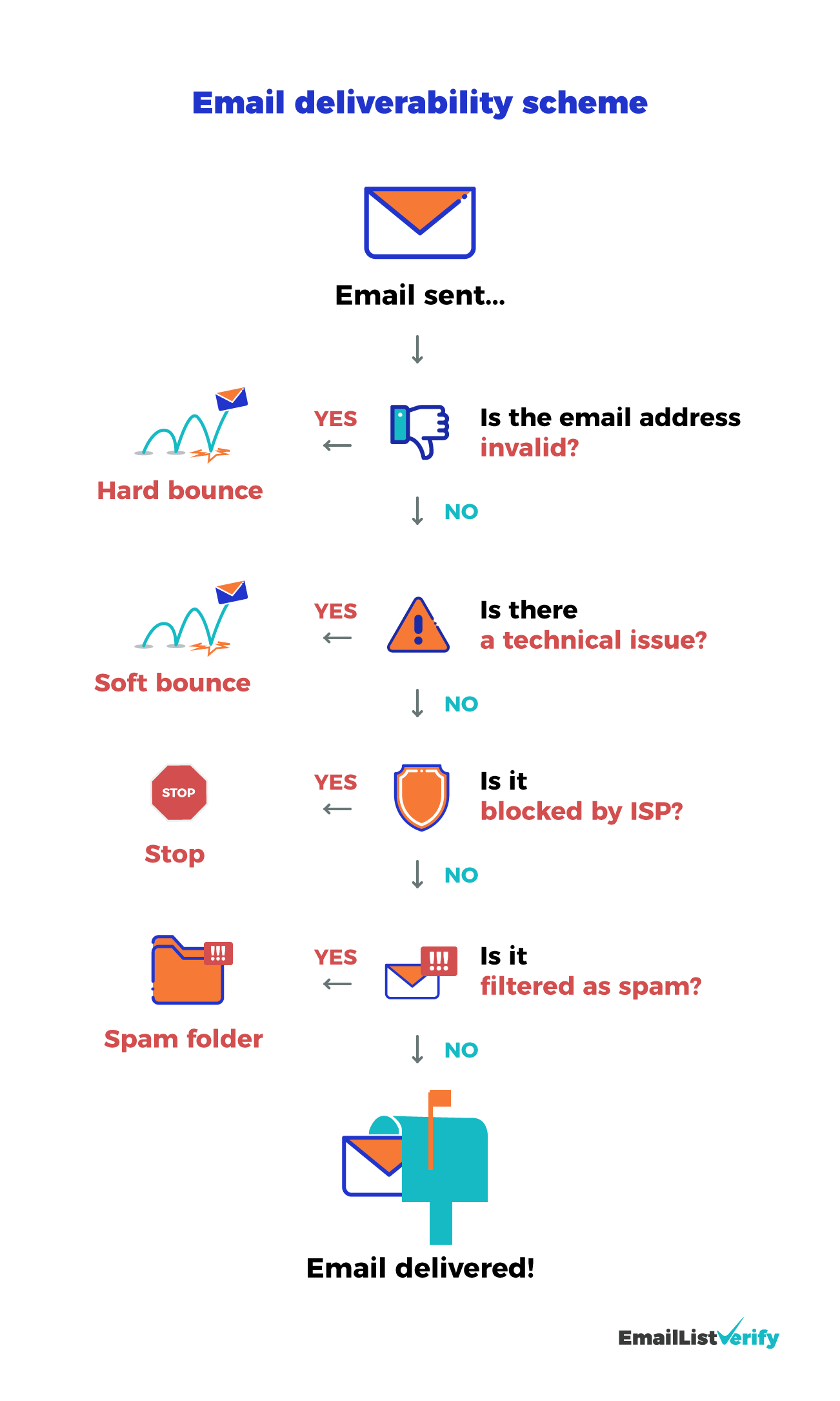 email deliverability scheme