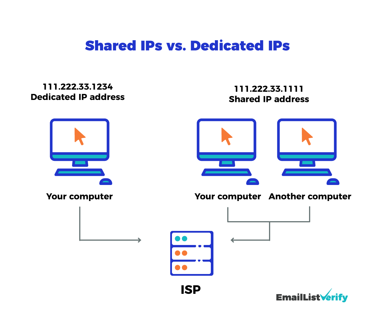 shared IP vs dedicated IP