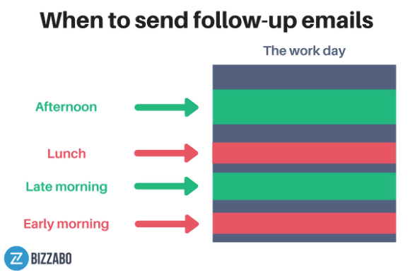 when to send follow up emails