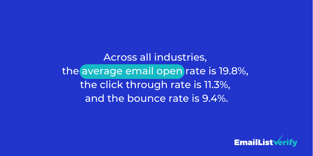 average email open rate