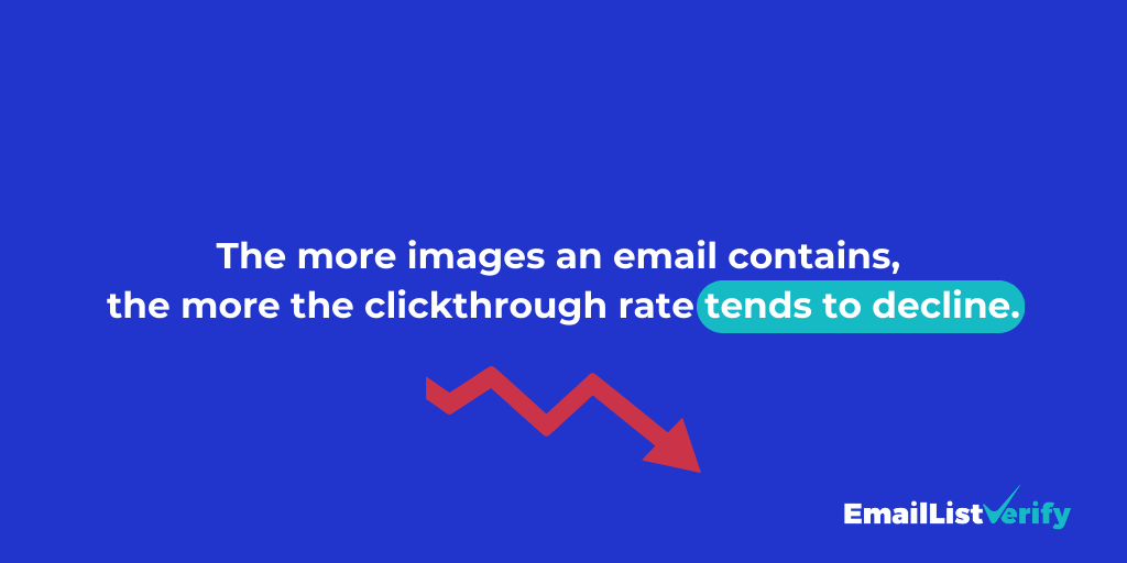 The more images an email contains, the more the clickthrough rate tends to decline