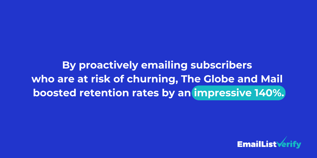 By proactively emailing subscribers who are at risk of churning, The Globe and Mail boosted retention rates by an impressive 140%.